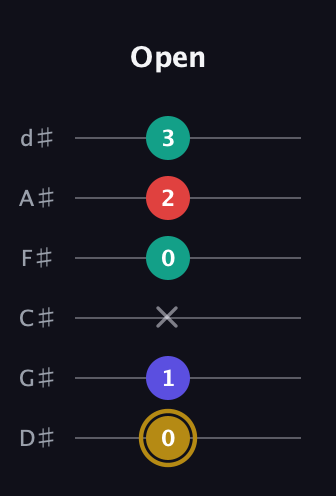 D♯ Diminished 7th guitar tab — Open (0 1 x 0 2 3) in Half-Step Down (E♭A♭D♭G♭B♭E♭)