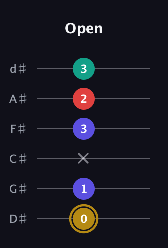 D♯ Diminished 7th guitar tab — Open (0 1 x 3 2 3) in Half-Step Down (E♭A♭D♭G♭B♭E♭)