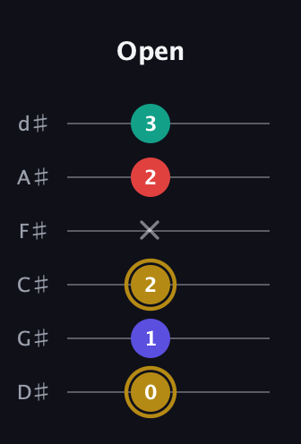 D♯ Diminished 7th guitar tab — Open (0 1 2 x 2 3) in Half-Step Down (E♭A♭D♭G♭B♭E♭)
