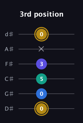 D♯ Diminished Added 11th guitar tab — 3rd position (0 0 5 3 x 0) in Half-Step Down (E♭A♭D♭G♭B♭E♭)