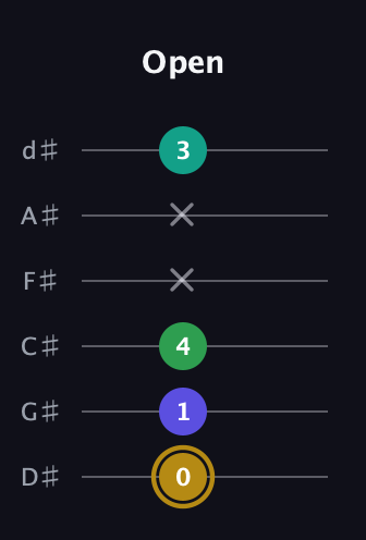 D♯ Diminished Added 2nd guitar tab — Open (0 1 4 x x 3) in Half-Step Down (E♭A♭D♭G♭B♭E♭)