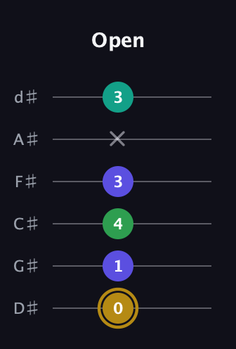 D♯ Diminished Added 2nd guitar tab — Open (0 1 4 3 x 3) in Half-Step Down (E♭A♭D♭G♭B♭E♭)
