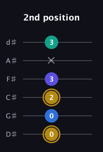 D♯ Diminished Added 4th guitar tab — 2nd position (0 0 2 3 x 3) in Half-Step Down (E♭A♭D♭G♭B♭E♭)
