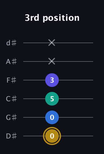 D♯ Diminished Added 4th guitar tab — 3rd position (0 0 5 3 x x) in Half-Step Down (E♭A♭D♭G♭B♭E♭)