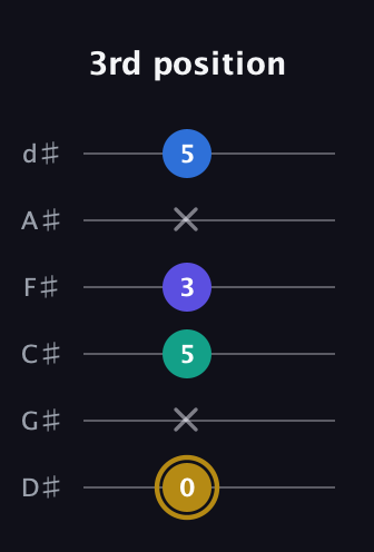 D♯ Diminished Added 4th guitar tab — 3rd position (0 x 5 3 x 5) in Half-Step Down (E♭A♭D♭G♭B♭E♭)