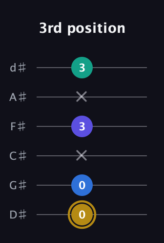 D♯ Diminished Added 4th guitar tab — 3rd position (0 0 x 3 x 3) in Half-Step Down (E♭A♭D♭G♭B♭E♭)