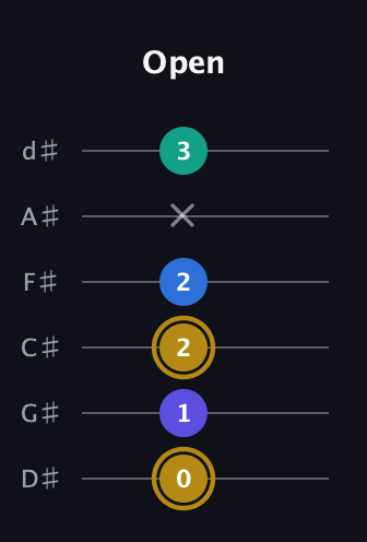 D♯ Diminished Added 4th guitar tab — Open (0 1 2 2 x 3) in Half-Step Down (E♭A♭D♭G♭B♭E♭)
