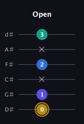 D♯ Diminished Added 4th guitar tab — Open (0 1 x 2 x 3) in Half-Step Down (E♭A♭D♭G♭B♭E♭)