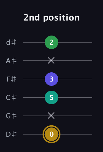 D♯ Diminished Added 9th guitar tab — 2nd position (0 x 5 3 x 2) in Half-Step Down (E♭A♭D♭G♭B♭E♭)