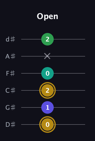 D♯ Diminished Added 9th guitar tab — Open (0 1 2 0 x 2) in Half-Step Down (E♭A♭D♭G♭B♭E♭)