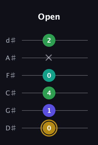 D♯ Diminished Added 9th guitar tab — Open (0 1 4 0 x 2) in Half-Step Down (E♭A♭D♭G♭B♭E♭)