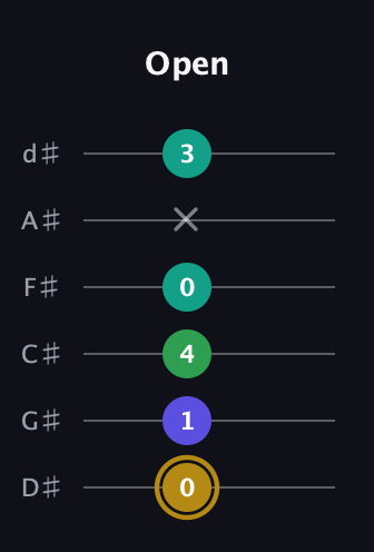 D♯ Diminished Added 9th guitar tab — Open (0 1 4 0 x 3) in Half-Step Down (E♭A♭D♭G♭B♭E♭)