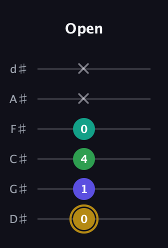 D♯ Diminished Added 9th guitar tab — Open (0 1 4 0 x x) in Half-Step Down (E♭A♭D♭G♭B♭E♭)