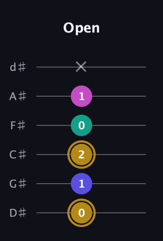 D♯ Diminished Flat 13th guitar tab — Open (0 1 2 0 1 x) in Half-Step Down (E♭A♭D♭G♭B♭E♭)