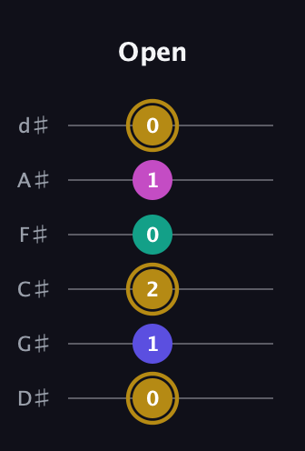 D♯ Diminished Flat 13th guitar tab — Open (0 1 2 0 1 0) in Half-Step Down (E♭A♭D♭G♭B♭E♭)