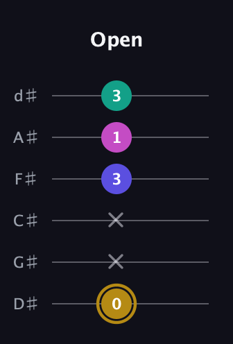 D♯ Diminished Flat 13th guitar tab — Open (0 x x 3 1 3) in Half-Step Down (E♭A♭D♭G♭B♭E♭)