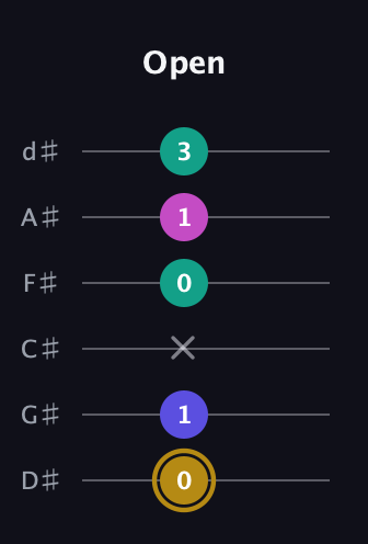D♯ Diminished Flat 13th guitar tab — Open (0 1 x 0 1 3) in Half-Step Down (E♭A♭D♭G♭B♭E♭)