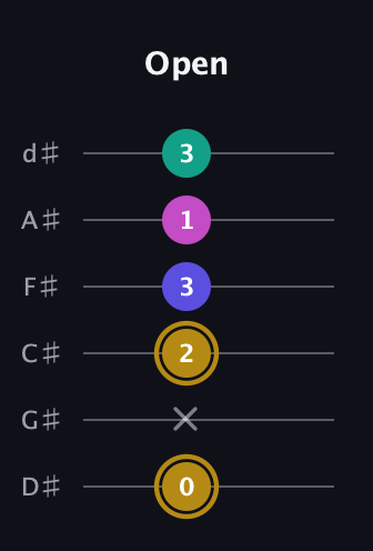 D♯ Diminished Flat 13th guitar tab — Open (0 x 2 3 1 3) in Half-Step Down (E♭A♭D♭G♭B♭E♭)