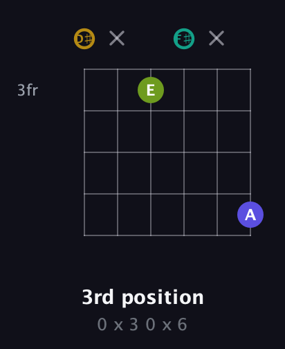 D♯ Diminished Flat 9th guitar chord — 3rd position (0 x 3 0 x 6) fretboard diagram in Half-Step Down (E♭A♭D♭G♭B♭E♭)