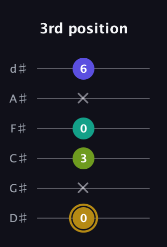 D♯ Diminished Flat 9th guitar tab — 3rd position (0 x 3 0 x 6) in Half-Step Down (E♭A♭D♭G♭B♭E♭)