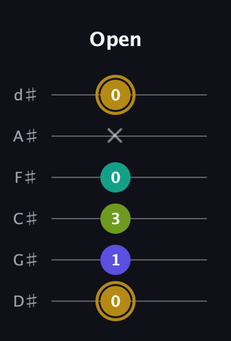 D♯ Diminished Flat 9th guitar tab — Open (0 1 3 0 x 0) in Half-Step Down (E♭A♭D♭G♭B♭E♭)