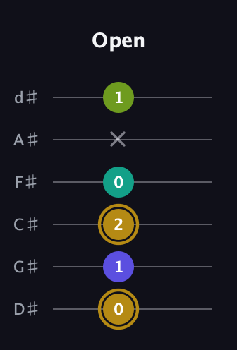 D♯ Diminished Flat 9th guitar tab — Open (0 1 2 0 x 1) in Half-Step Down (E♭A♭D♭G♭B♭E♭)