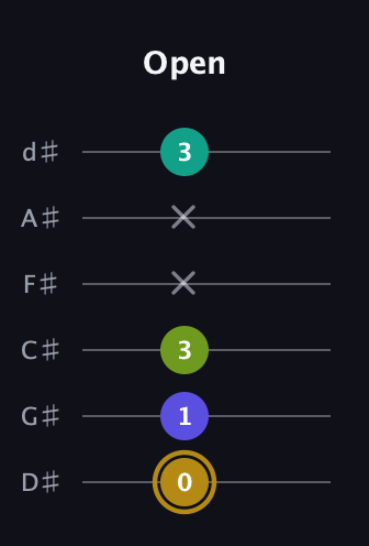 D♯ Diminished Flat 9th guitar tab — Open (0 1 3 x x 3) in Half-Step Down (E♭A♭D♭G♭B♭E♭)