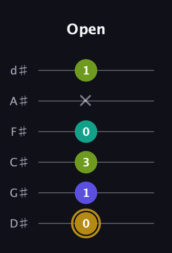 D♯ Diminished Flat 9th guitar tab — Open (0 1 3 0 x 1) in Half-Step Down (E♭A♭D♭G♭B♭E♭)