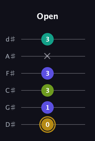 D♯ Diminished Flat 9th guitar tab — Open (0 1 3 3 x 3) in Half-Step Down (E♭A♭D♭G♭B♭E♭)