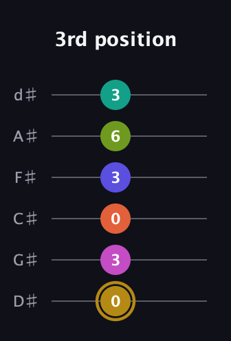 D♯ Diminished minor ninth Sharp 5th guitar tab — 3rd position (0 3 0 3 6 3) in Half-Step Down (E♭A♭D♭G♭B♭E♭)