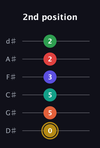 D♯ Diminished ninth Sharp 13th guitar tab — 2nd position (0 5 5 3 2 2) in Half-Step Down (E♭A♭D♭G♭B♭E♭)