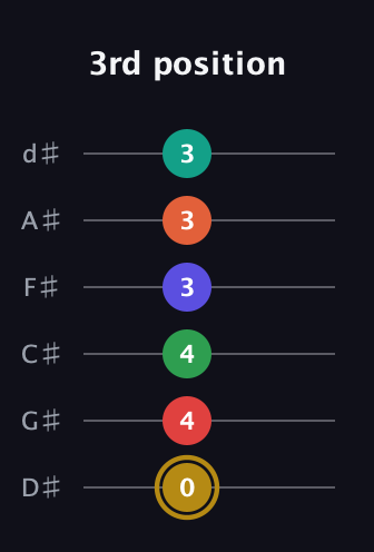 D♯ Diminished ninth Sharp 13th guitar tab — 3rd position (0 4 4 3 3 3) in Half-Step Down (E♭A♭D♭G♭B♭E♭)