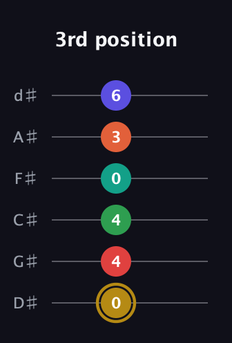 D♯ Diminished ninth Sharp 13th guitar tab — 3rd position (0 4 4 0 3 6) in Half-Step Down (E♭A♭D♭G♭B♭E♭)