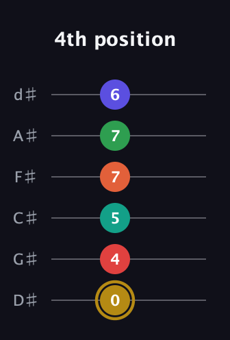 D♯ Diminished ninth Sharp 13th guitar tab — 4th position (0 4 5 7 7 6) in Half-Step Down (E♭A♭D♭G♭B♭E♭)