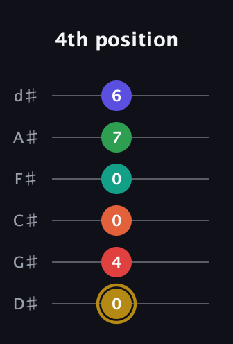 D♯ Diminished ninth Sharp 13th guitar tab — 4th position (0 4 0 0 7 6) in Half-Step Down (E♭A♭D♭G♭B♭E♭)