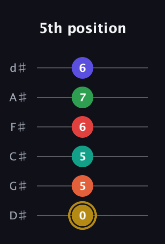 D♯ Diminished ninth Sharp 13th guitar tab — 5th position (0 5 5 6 7 6) in Half-Step Down (E♭A♭D♭G♭B♭E♭)