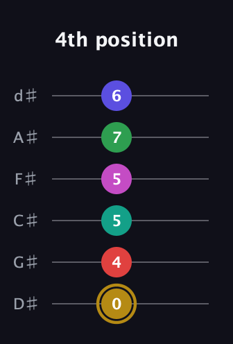 D♯ Diminished ninth Sharp 5th guitar tab — 4th position (0 4 5 5 7 6) in Half-Step Down (E♭A♭D♭G♭B♭E♭)