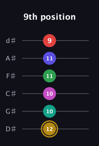 D♯ Diminished ninth Sharp 5th guitar tab — 9th position (12 10 10 11 11 9) in Half-Step Down (E♭A♭D♭G♭B♭E♭)