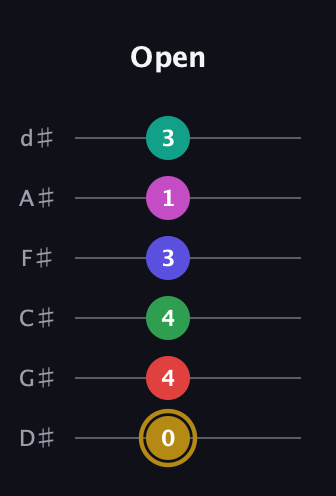 D♯ Diminished ninth Sharp 5th guitar tab — Open (0 4 4 3 1 3) in Half-Step Down (E♭A♭D♭G♭B♭E♭)