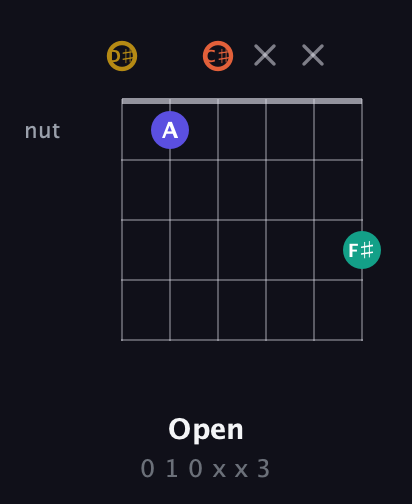 D♯ Diminished Sharp 13th guitar chord — Open (0 1 0 x x 3) fretboard diagram in Half-Step Down (E♭A♭D♭G♭B♭E♭)