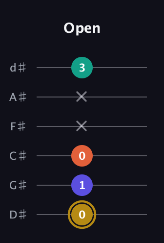 D♯ Diminished Sharp 13th guitar tab — Open (0 1 0 x x 3) in Half-Step Down (E♭A♭D♭G♭B♭E♭)