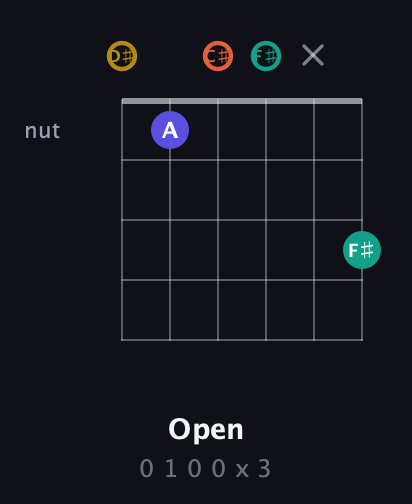 D♯ Diminished Sharp 13th guitar chord — Open (0 1 0 0 x 3) fretboard diagram in Half-Step Down (E♭A♭D♭G♭B♭E♭)