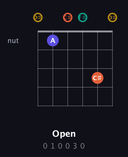D♯ Diminished Sharp 13th guitar chord — Open (0 1 0 0 3 0) fretboard diagram in Half-Step Down (E♭A♭D♭G♭B♭E♭)