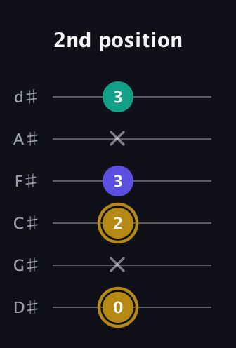 D♯ Diminished Sharp 9th guitar tab — 2nd position (0 x 2 3 x 3) in Half-Step Down (E♭A♭D♭G♭B♭E♭)