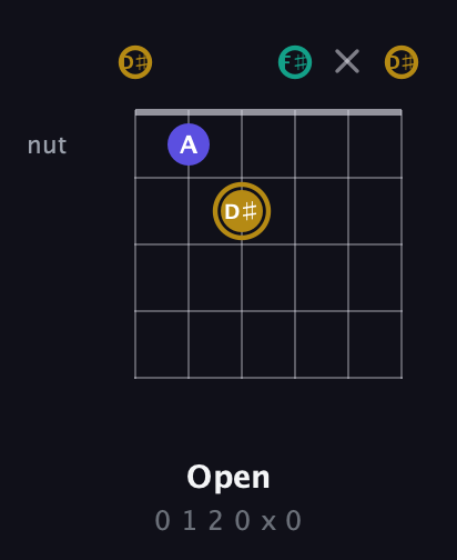 D♯ Diminished Sharp 9th guitar chord — Open (0 1 2 0 x 0) fretboard diagram in Half-Step Down (E♭A♭D♭G♭B♭E♭)