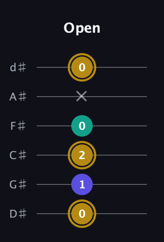 D♯ Diminished Sharp 9th guitar tab — Open (0 1 2 0 x 0) in Half-Step Down (E♭A♭D♭G♭B♭E♭)