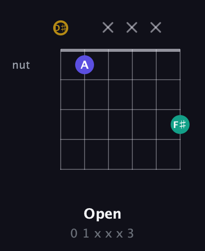 D♯ Diminished Sharp 9th guitar chord — Open (0 1 x x x 3) fretboard diagram in Half-Step Down (E♭A♭D♭G♭B♭E♭)