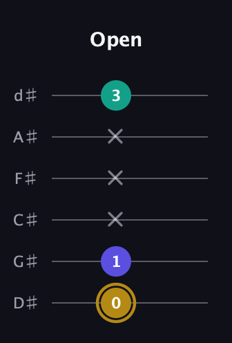 D♯ Diminished Sharp 9th guitar tab — Open (0 1 x x x 3) in Half-Step Down (E♭A♭D♭G♭B♭E♭)
