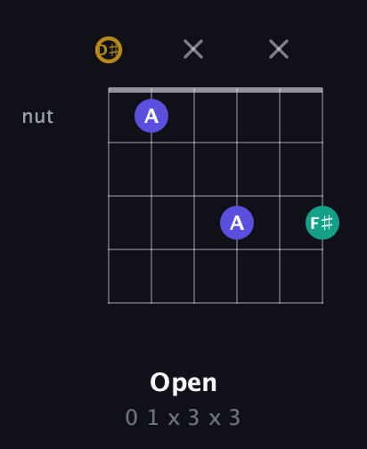 D♯ Diminished Sharp 9th guitar chord — Open (0 1 x 3 x 3) fretboard diagram in Half-Step Down (E♭A♭D♭G♭B♭E♭)