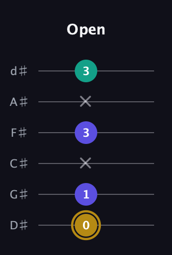 D♯ Diminished Sharp 9th guitar tab — Open (0 1 x 3 x 3) in Half-Step Down (E♭A♭D♭G♭B♭E♭)